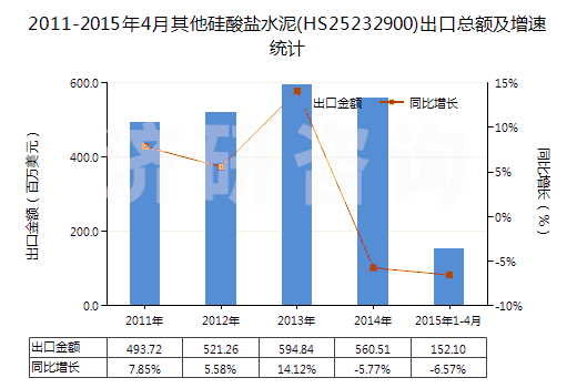 2011-2015年4月其他硅酸鹽水泥(HS25232900)出口總額及增速統(tǒng)計(jì)
